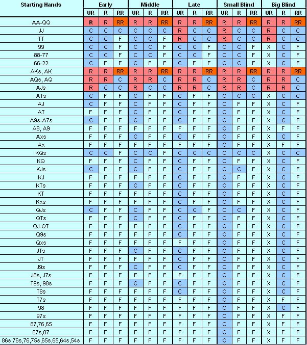 Texas Holdem Hands Chart Rankings